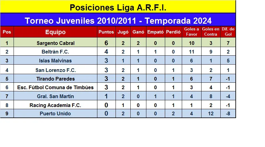 Posiciones Fecha 2